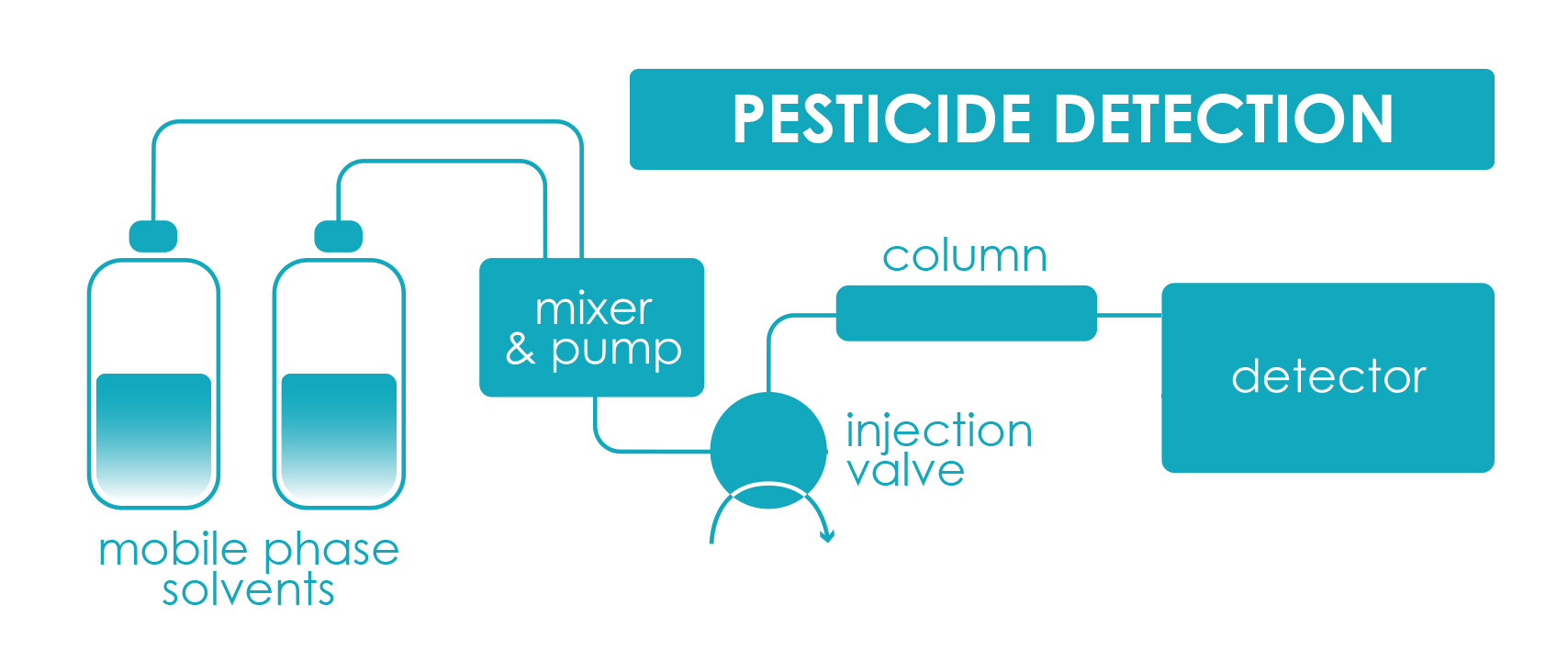 Pesticide Detection