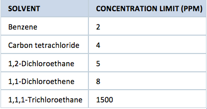 Residual Solvent Testing And Analysis - Modern Canna Science